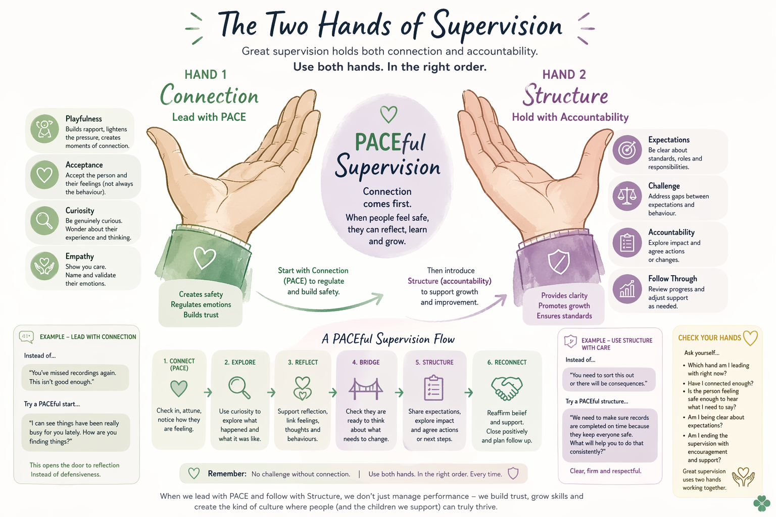 Two Hands of Supervision